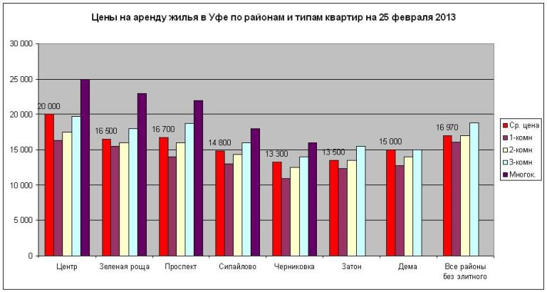 Аренда жилья в Уфе на 25 февраля 2013 года по районам и типам квартир.